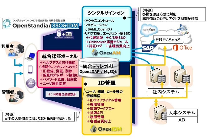 OpenStandia/SSO&IDM基本ソフトウェア関連図