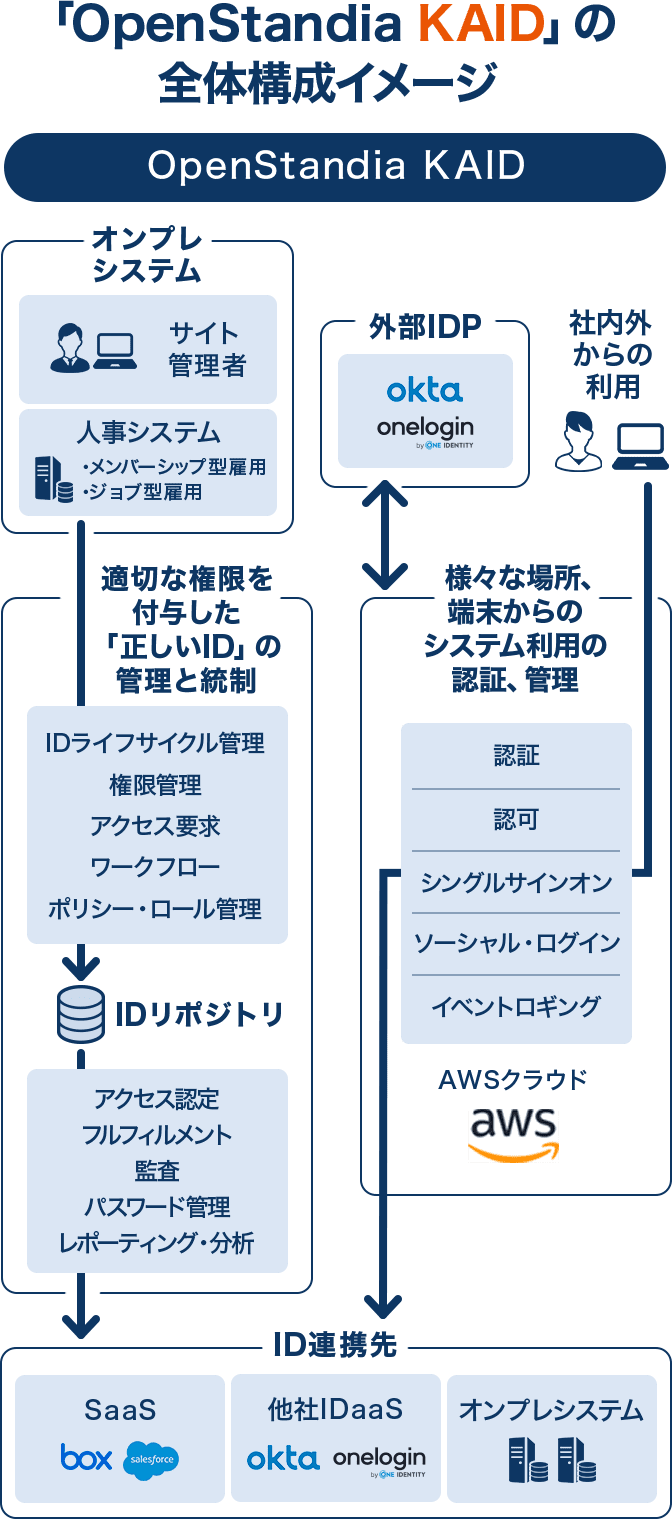 「OpenStandia KAID」の全体構成イメージ
