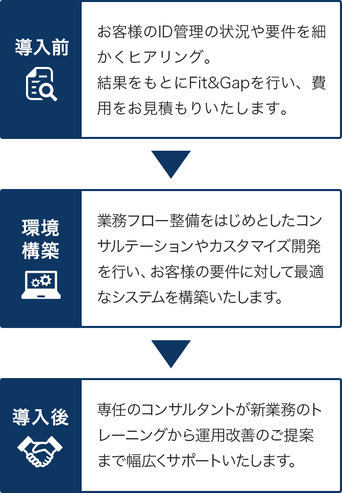 導入前 環境構築 導入後
