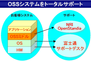 OSSシステムをトータルサポート