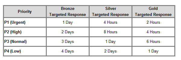 Table B Service Goals By Plan