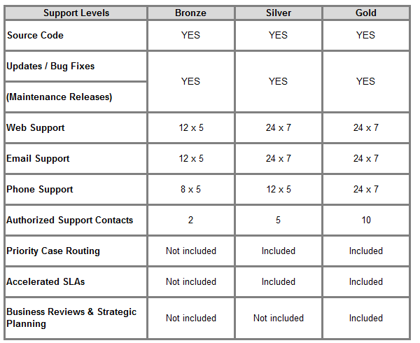UMMARY OF SUPPORT SERVICES BY PLAN TYPE