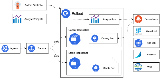 参考：<a href="https://argo-rollouts.readthedocs.io/en/stable/architecture/" class="c-link--innerTxt">https://argo-rollouts.readthedocs.io/en/stable/architecture/</a>