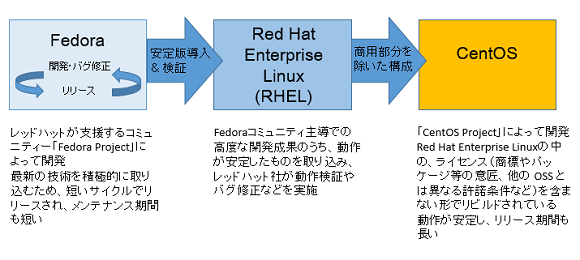 CentOSと、Red Hat Enterprise Linuxの違い