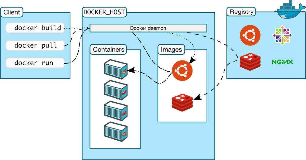 Dockerの構成要素