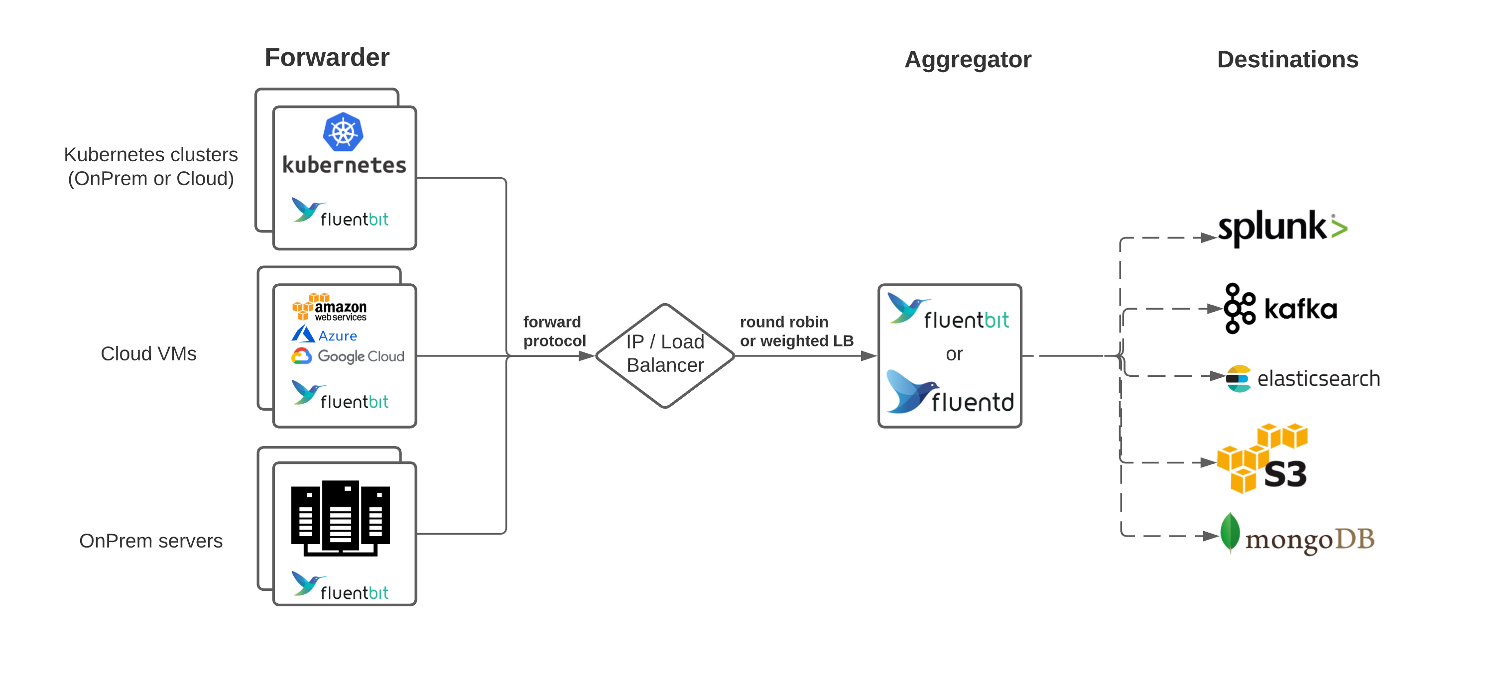 Forwarder/Aggregator デプロイメント