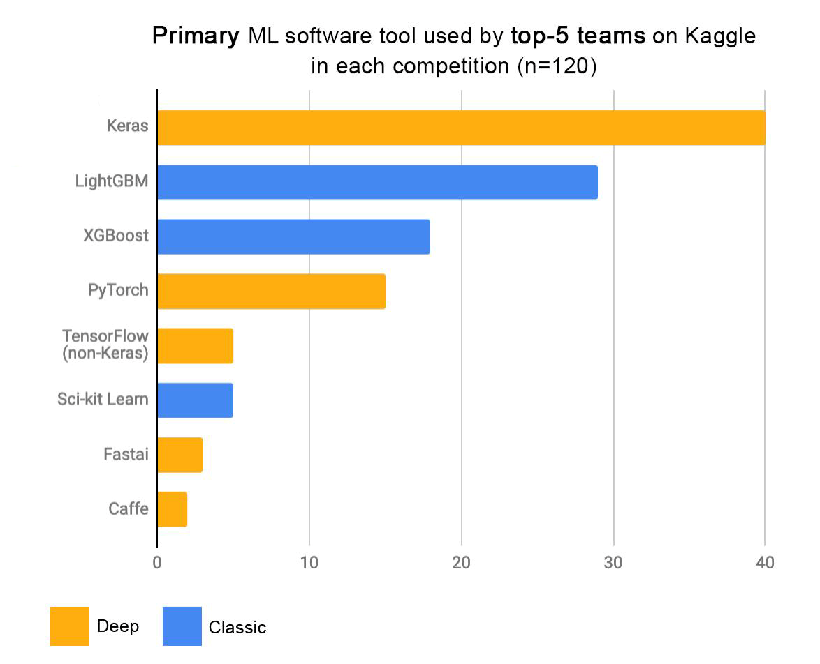 図: Kaggleコンテスト上位5社で最も使用されたディープラーニングのフレームワーク