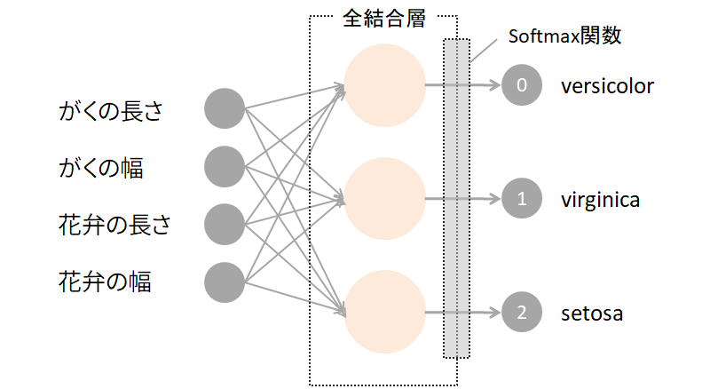図: アヤメのデータを学習して予測する簡単なモデル