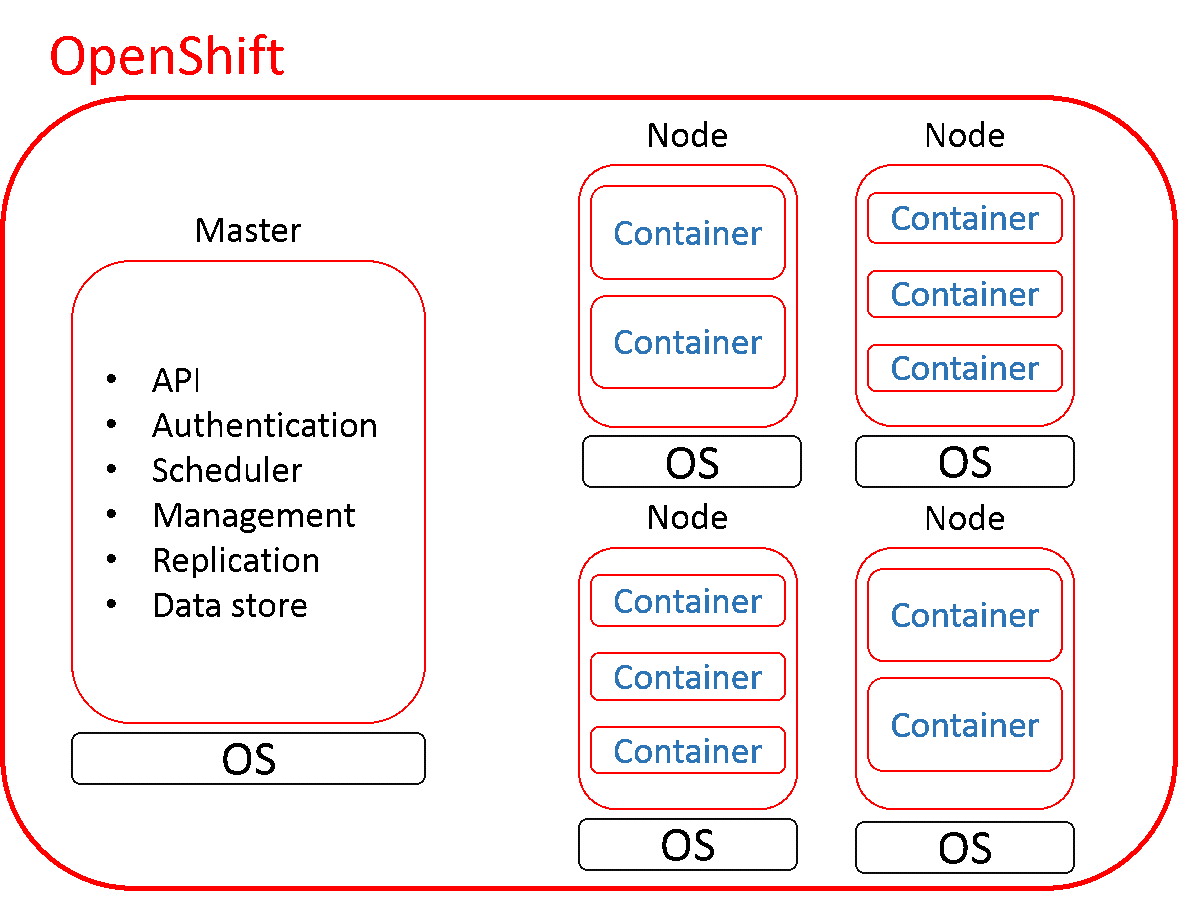 OpenShift 構成図