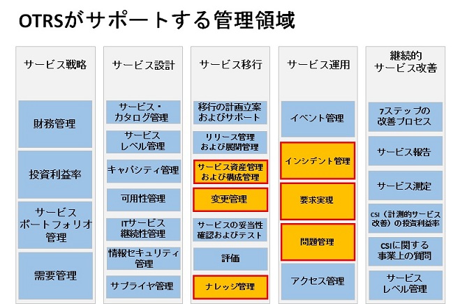 Otrs 最新情報 Openstandia オープンスタンディア