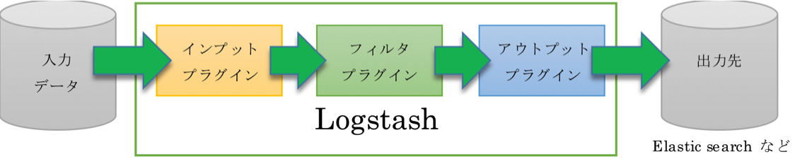 Logstashの概要2