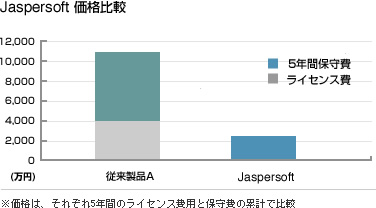 Jaspersoftと商用BI製品との価格比較