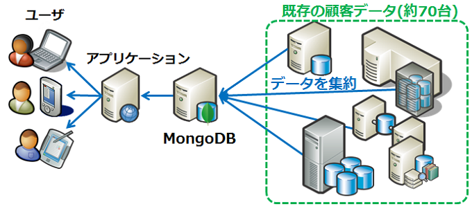 70以上の既存RDBMSに拡散している顧客情報をMongoDBで統合