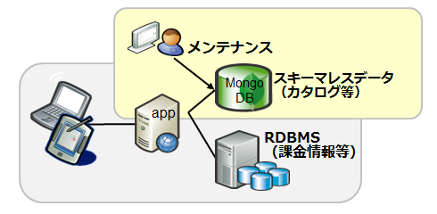 カード会社向けシステムで、アプリケーションの一部のスキーマレスデータ処理にMongoDBを利用
