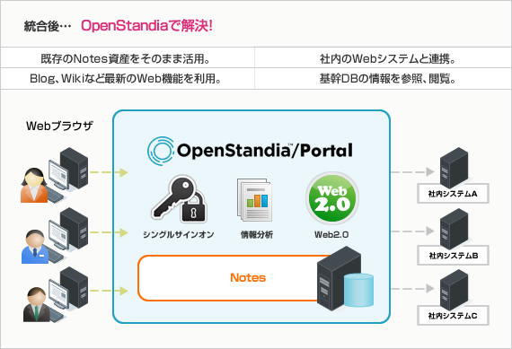 OpenStandiaで解決！：・既存のNotes資産をそのまま活用。・Blog、Wikiなど最新のWeb機能を利用。・社内のWebシステムと連携。・基幹DBの情報を参照、閲覧。