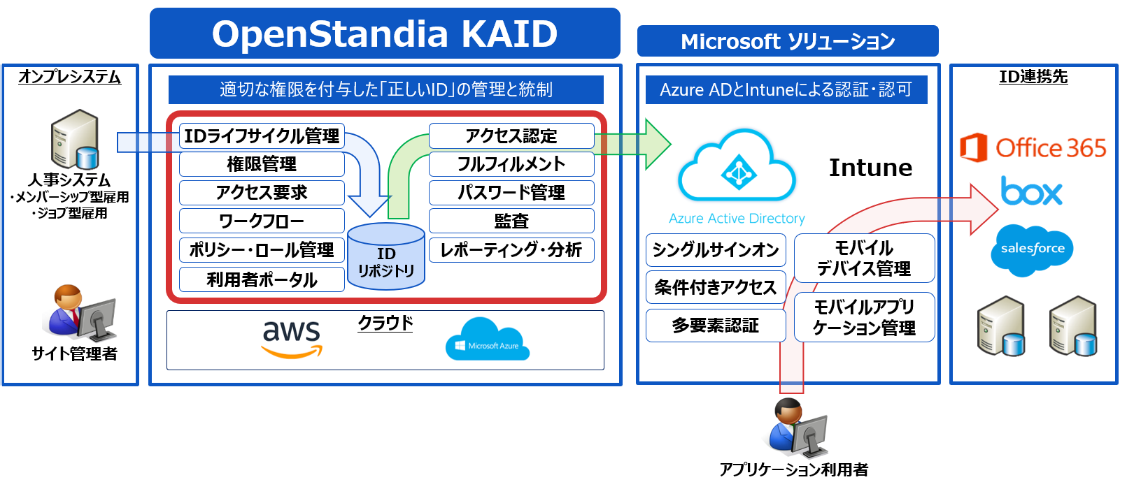 「OpenStandia KAID」とMicrosoft Azure AD、Microsoft Intuneとの連携イメージ