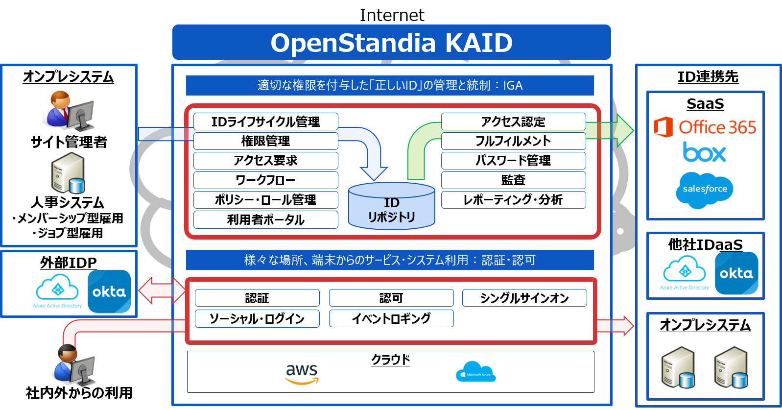 「OpenStandia KAID」の全体イメージ