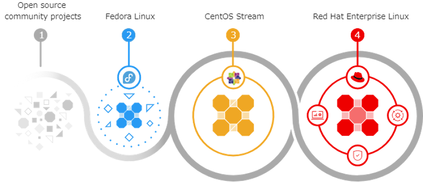 <a href="https://www.redhat.com/ja/topics/linux/what-is-centos-stream" class="c-link--innerTxt">CentOS(CentOS Stream)と、Red Hat Enterprise Linuxの違い</a>