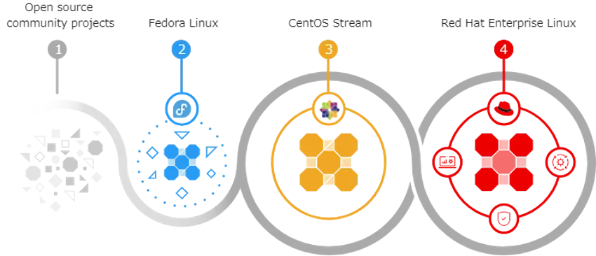 <a href="https://www.redhat.com/ja/topics/linux/what-is-centos-stream" class="c-link--innerTxt">CentOS(CentOS Stream)と、Red Hat Enterprise Linuxの違い</a>
