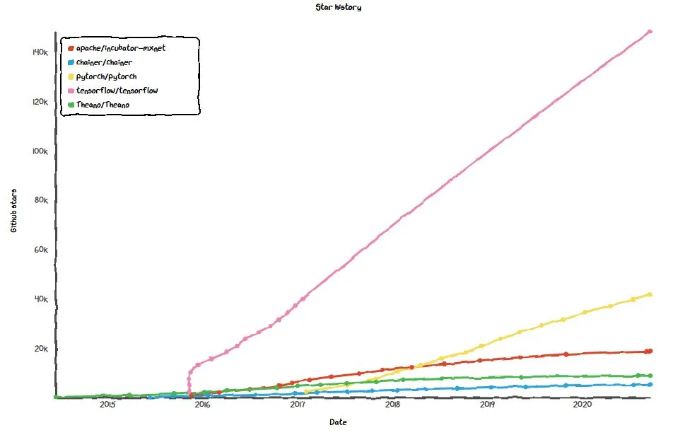 図: GitHubのスター数 (2020/09/17時点)
