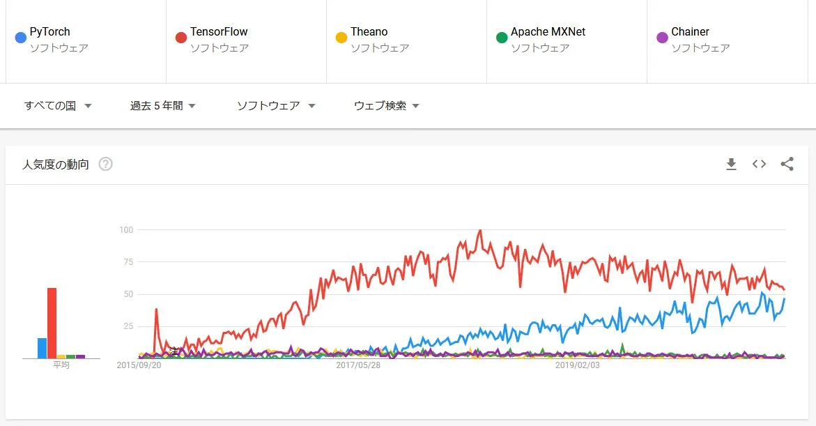 図: Google Trends (2020/09/17時点)