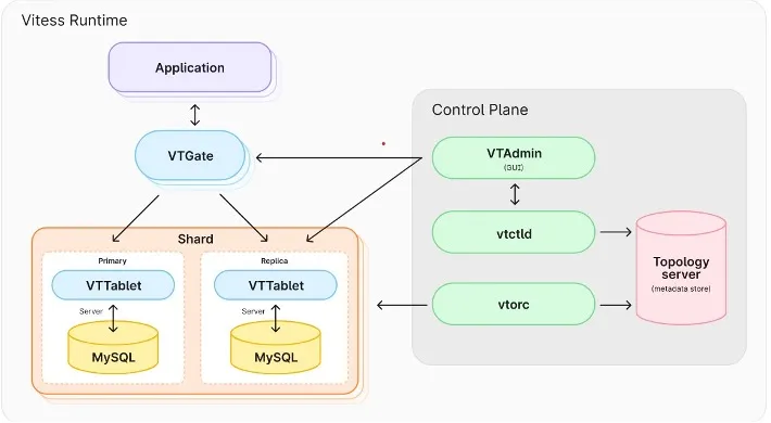 参考： <br/><a href="https://vitess.io/docs/18.0/overview/architecture/" class="c-link--innerTxt">https://vitess.io/docs/18.0/overview/architecture/</a>