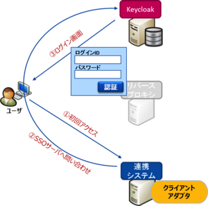 Keycloakの主な機能1