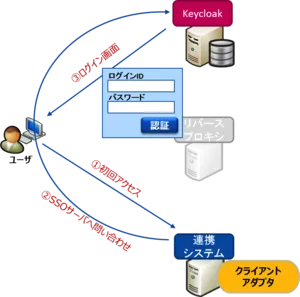 Keycloakの主な機能1