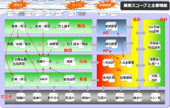 （画像）ADempiereの概要像[機能概要図１、２]（出所：日本ADempiereの会)