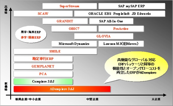 (画像)ERPカテゴリにおけるポジショニング(出所:日本ADempiereの会)