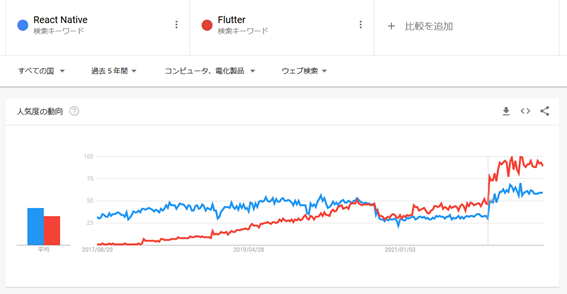 参考: Google Trendsでの"React Native"と"Flutter"の比較(2022年08月)