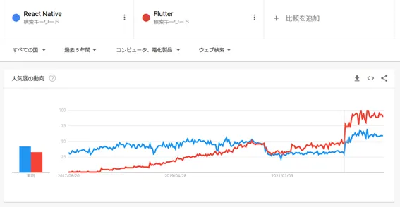 参考： Google Trendsでの"React Native"と"Flutter"の比較(2022年08月)