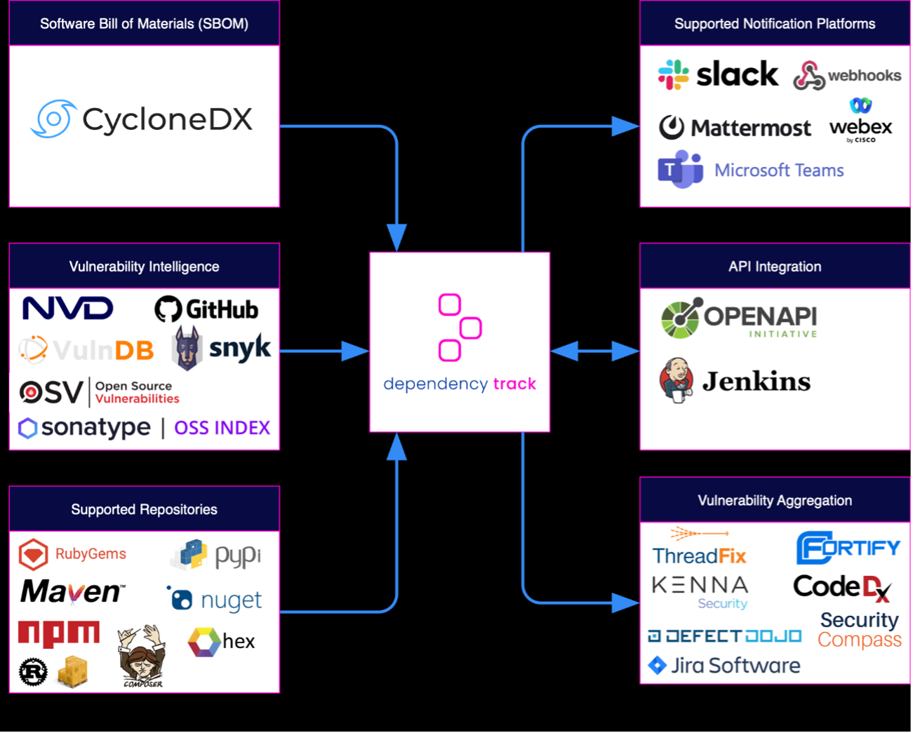 (<a href="https://docs.dependencytrack.org/integrations/ecosystem/">https://docs.dependencytrack.org/integrations/ecosystem/</a>より)