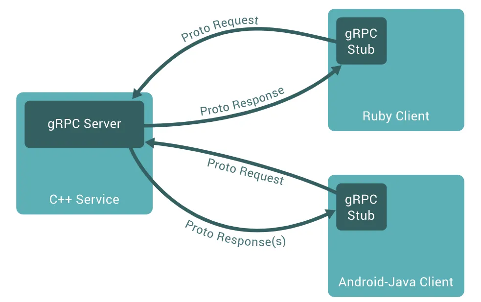 引用元：<a href="https://grpc.io/docs/what-is-grpc/introduction/" class="c-link--innerTxt">https://grpc.io/docs/what-is-grpc/introduction/</a>