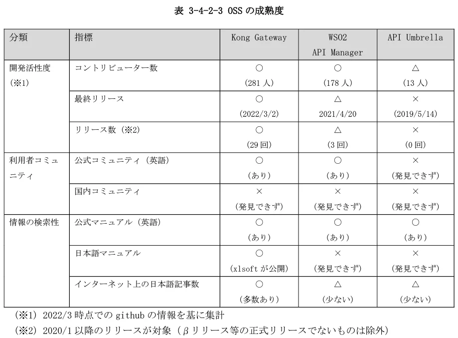 デジタル庁、Kong