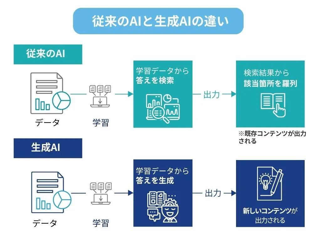 従来のAIと生成AIの違い
