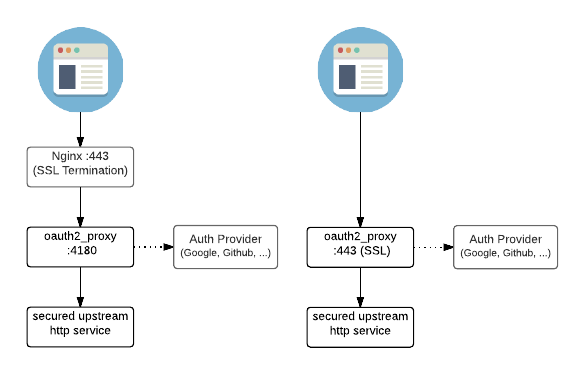 OAuth2 Proxyの構成