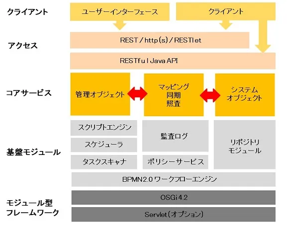 OpenIDMのアーキテクチャ
