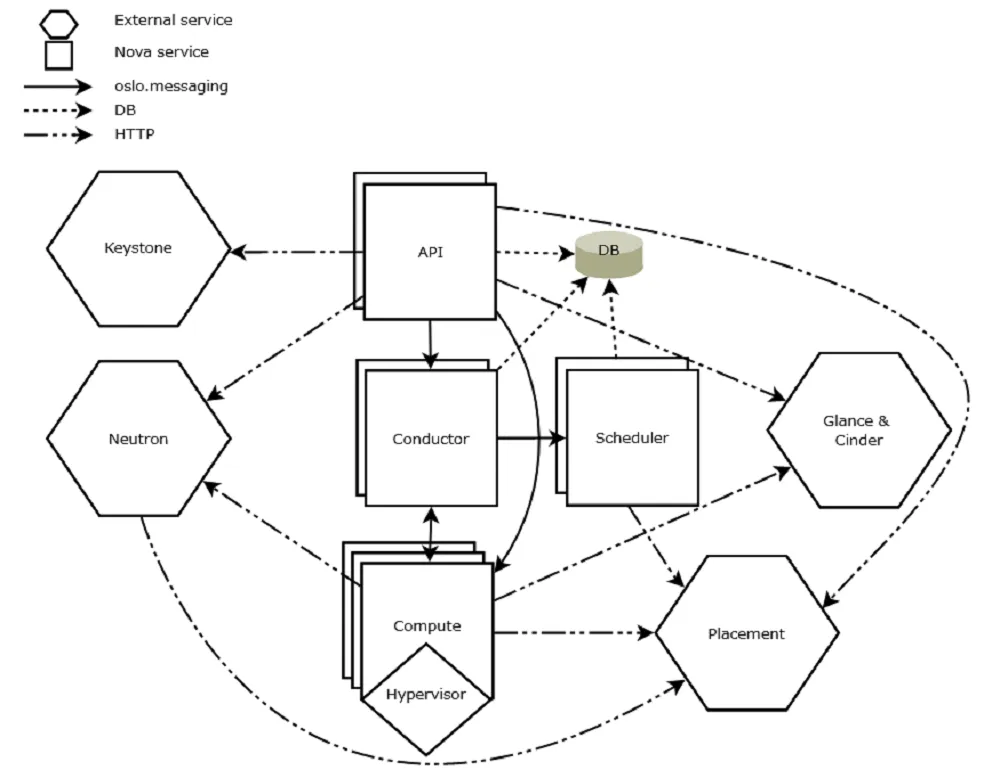 (<a href="https://docs.openstack.org/nova/latest/admin/architecture.html" class="c-link--innerTxt">https://docs.openstack.org/nova/latest/admin/architecture.html</a>より）