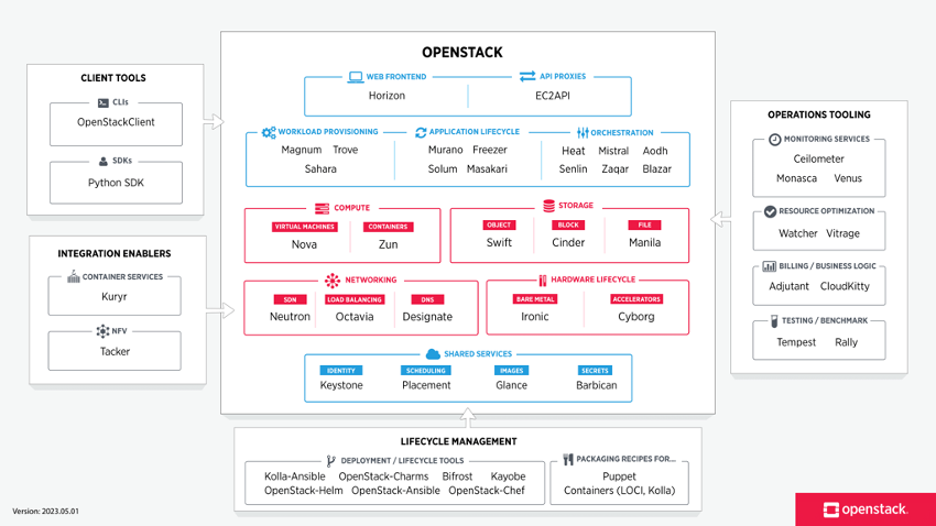 （<a href="https://www.openstack.org/software/" class="c-link--innerTxt">https://www.openstack.org/software/</a>より） 