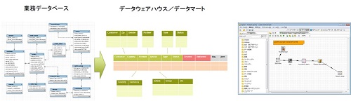 データ統合(ETL)