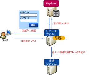 Keycloakの主な機能2