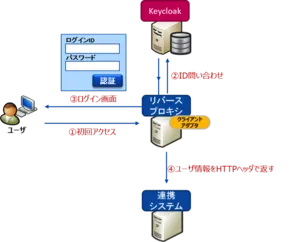 Keycloakの主な機能2